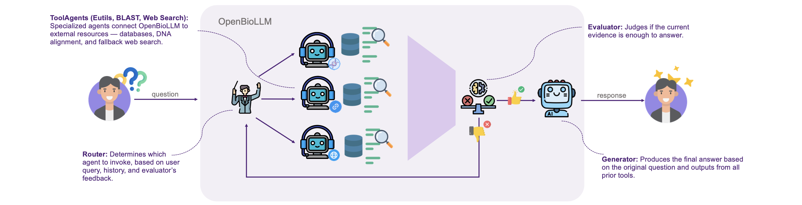 OpenBioLLM Workflow